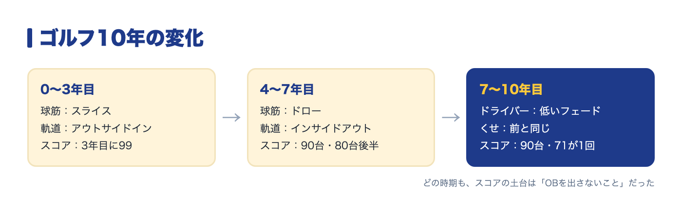 ゴルフ10年の変化