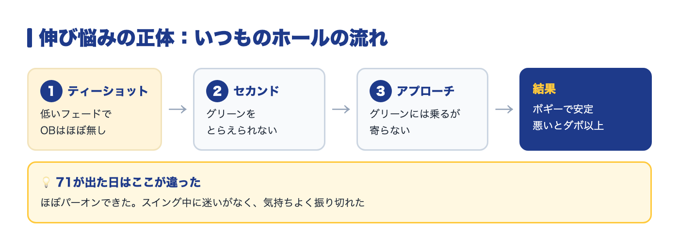 いつものホールの流れ