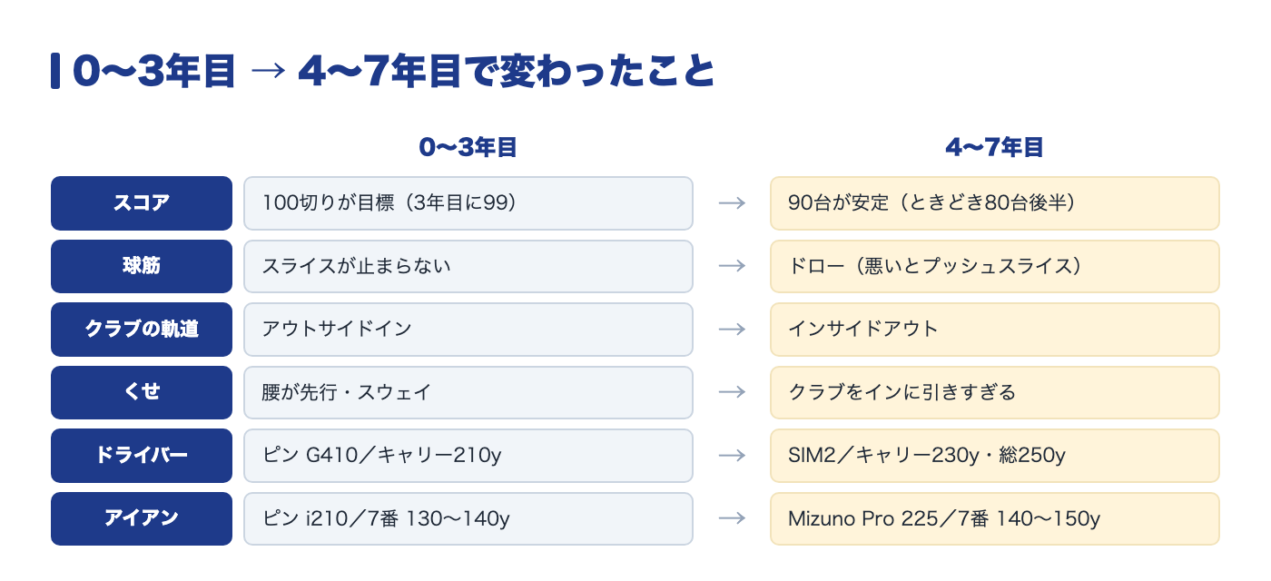 0〜3年目と4〜7年目の比較