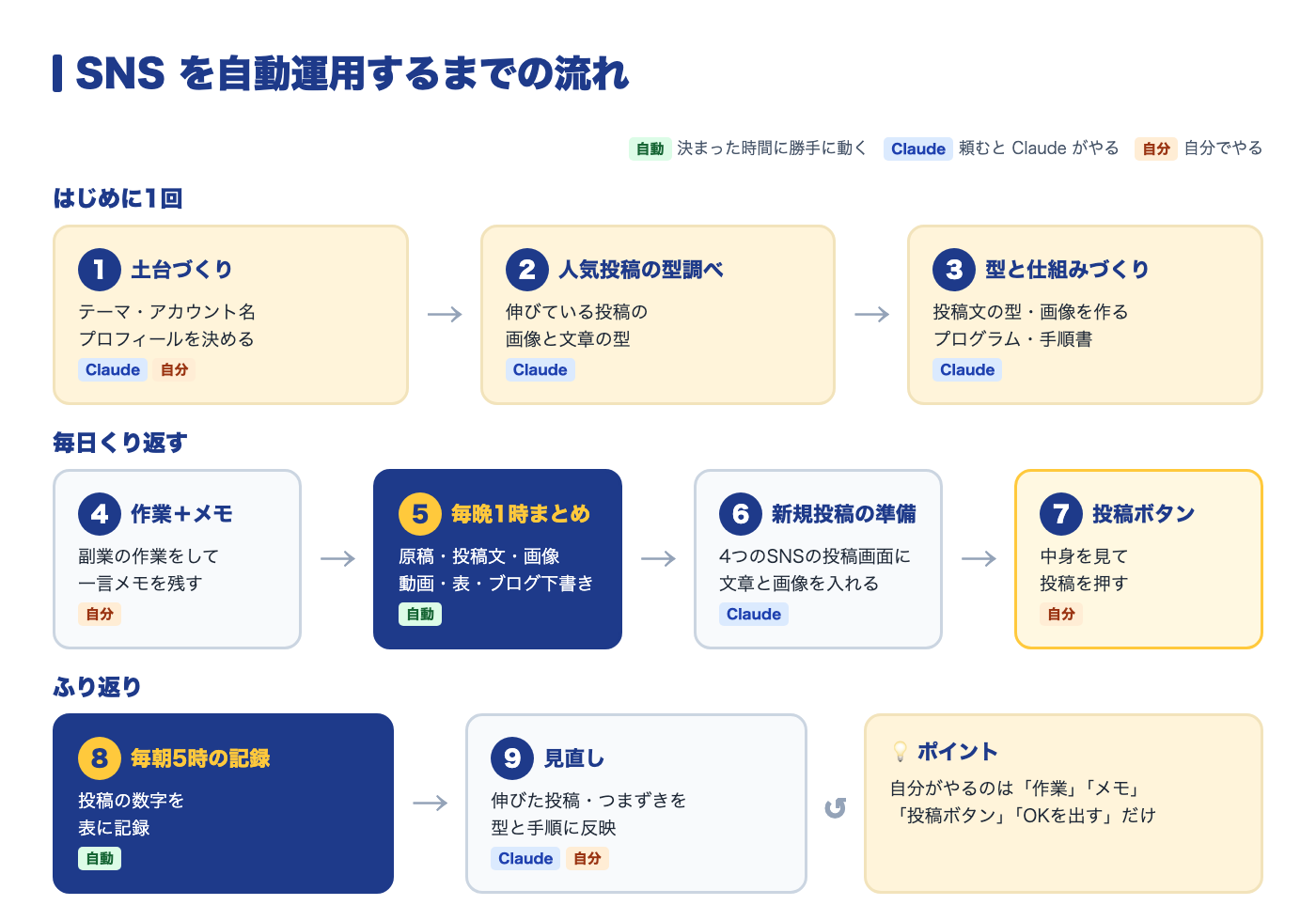 SNSを自動運用するまでの流れ