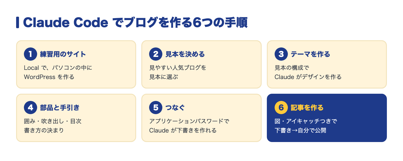 Claude Code でブログを作る6つの手順