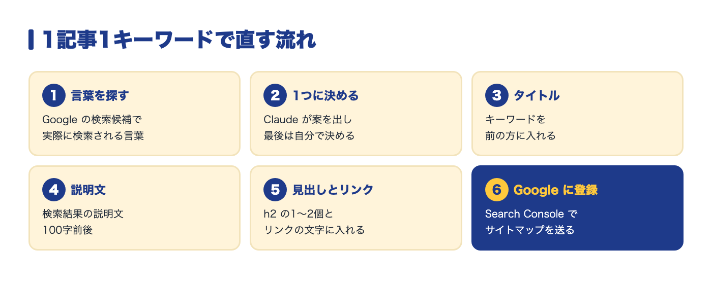 1記事1キーワードで直す流れ