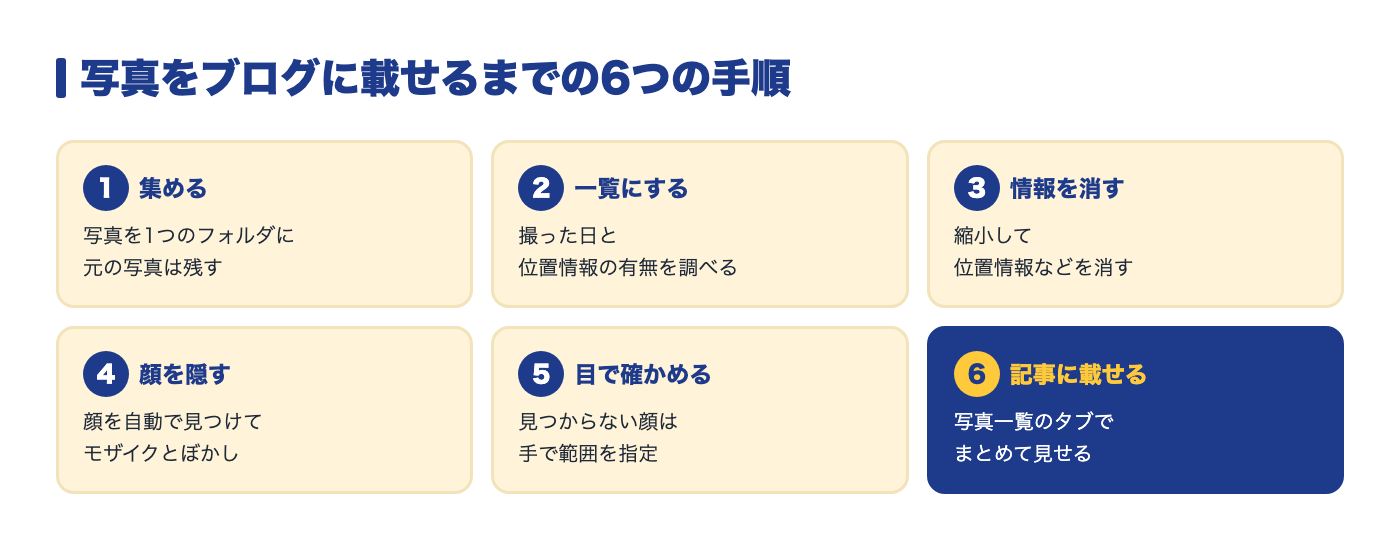 写真をブログに載せるまでの6つの手順