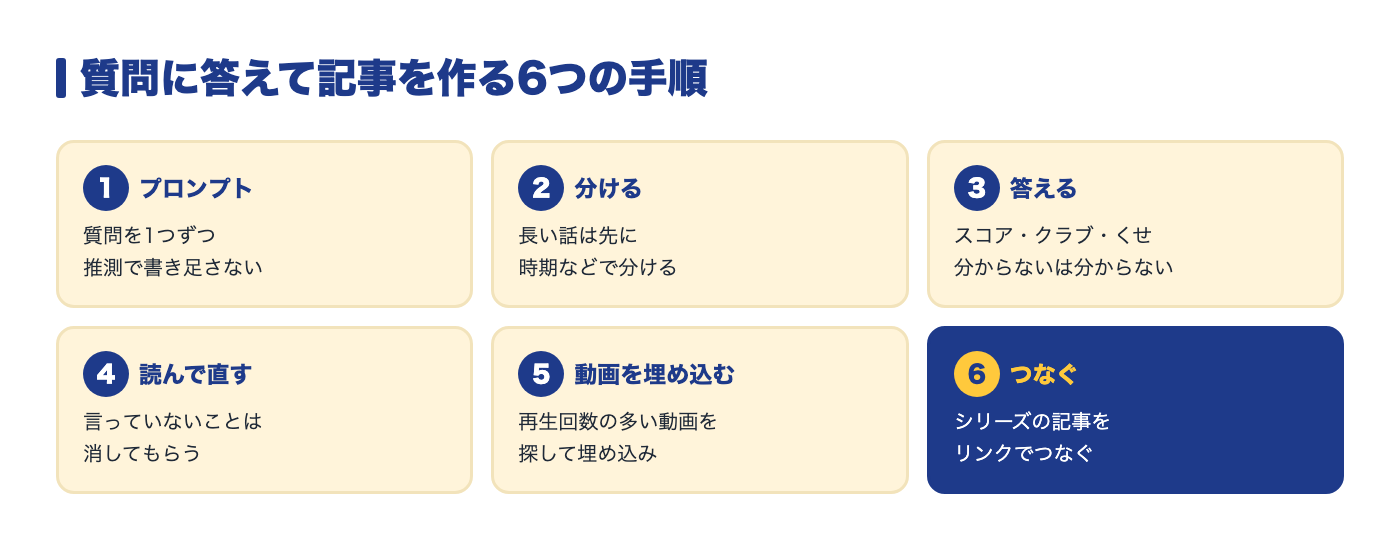 質問に答えて記事を作る6つの手順