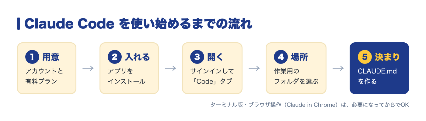 Claude Code を使い始めるまでの5つの手順