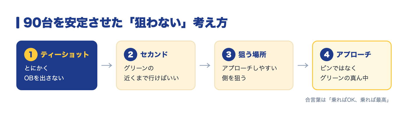 90台を安定させた考え方