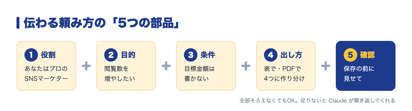 伝わる頼み方の5つの部品