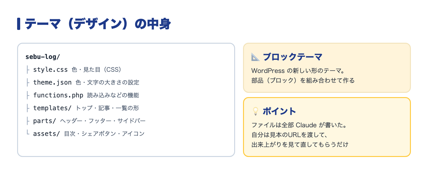 テーマの中身