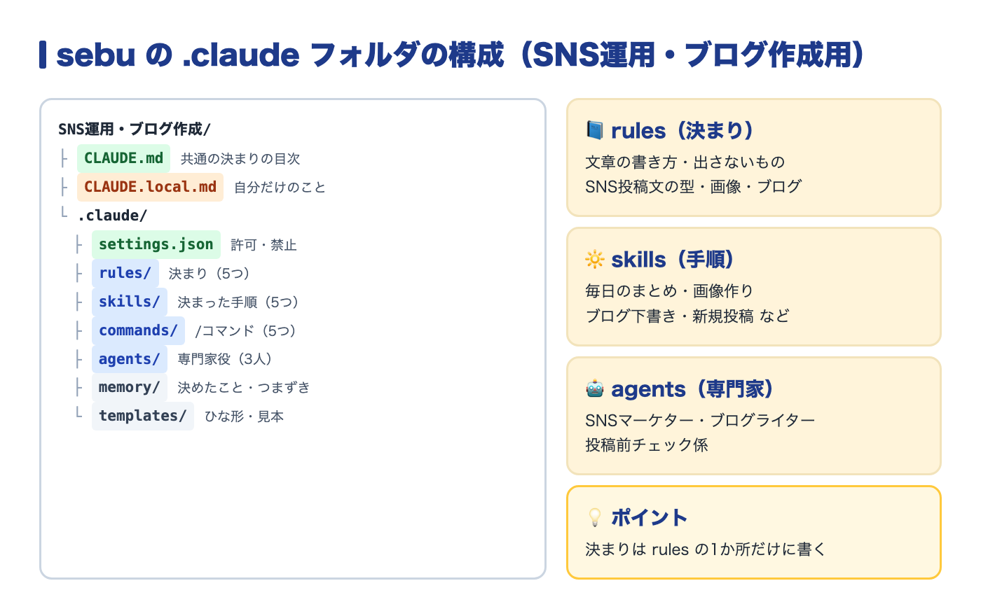 SNS運用・ブログ作成用の .claude フォルダの構成
