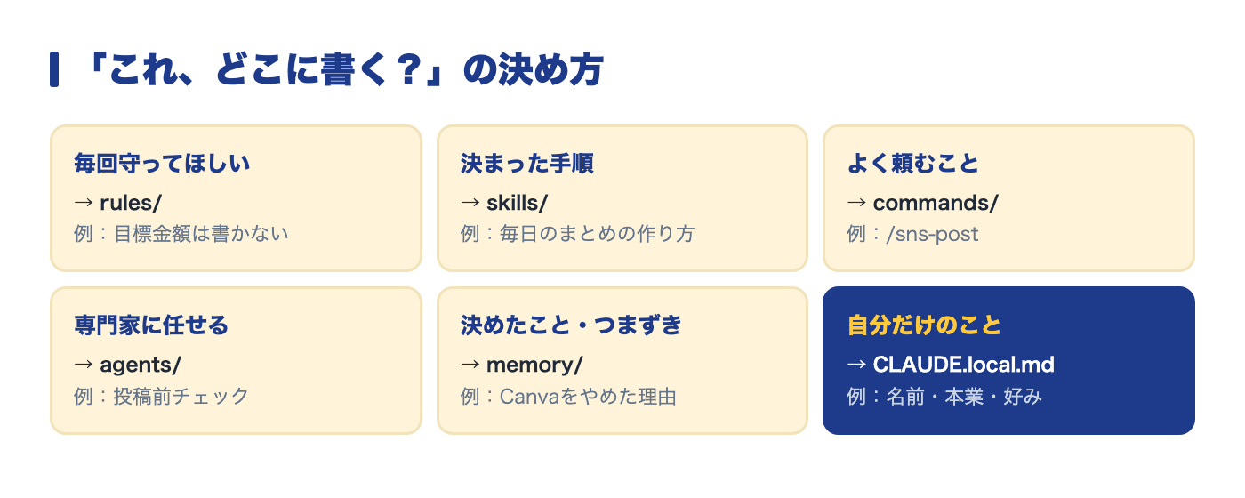 書く場所の決め方